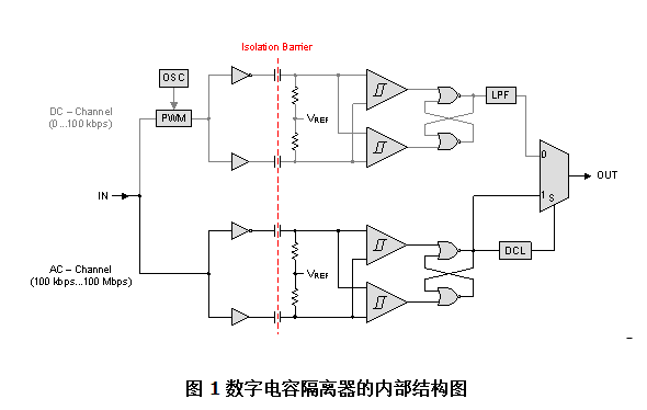 新型数字电容隔离器提升了高性能标准