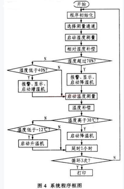 基于智能传感器的温/湿度监控系统设计