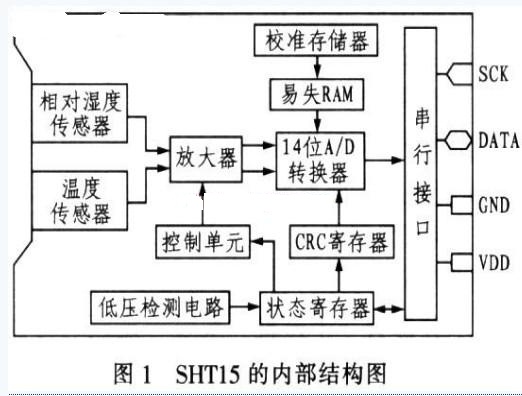 基于智能传感器的温/湿度监控系统设计