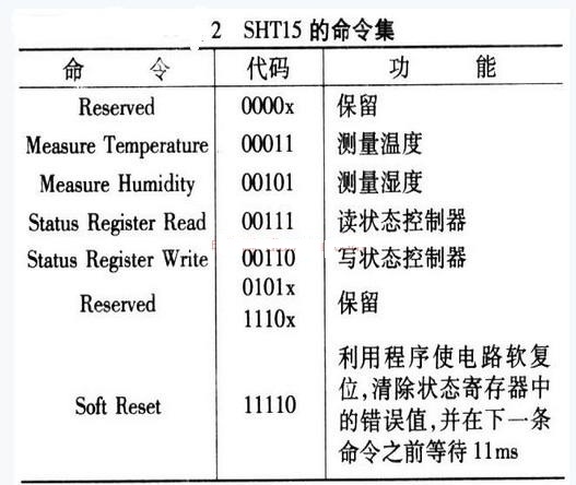 基于智能传感器的温/湿度监控系统设计