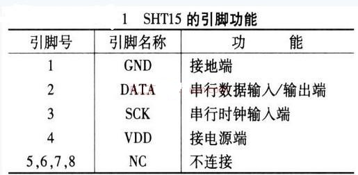 基于智能传感器的温/湿度监控系统设计