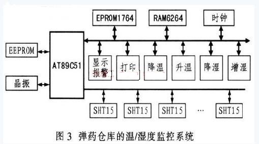 基于智能传感器的温/湿度监控系统设计