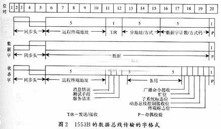 基于FPGA和DSP技术的飞机总线通讯软件设计方案