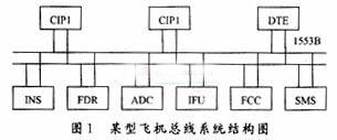 基于FPGA和DSP技术的飞机总线通讯软件设计方案