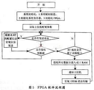 基于FPGA和DSP技术的飞机总线通讯软件设计方案