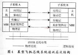 基于FPGA和DSP技术的飞机总线通讯软件设计方案