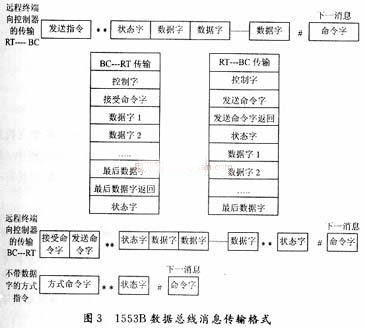 基于FPGA和DSP技术的飞机总线通讯软件设计方案