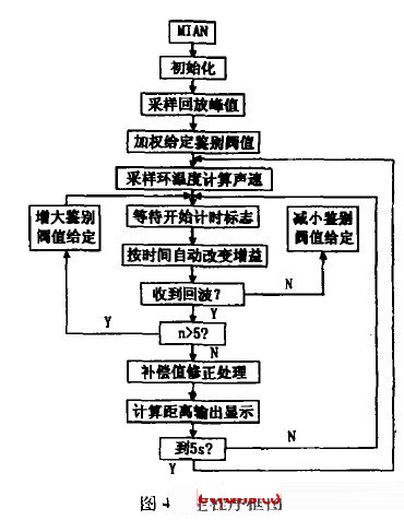 基于AT89C51单片机为核心的数显超声波测距仪设计