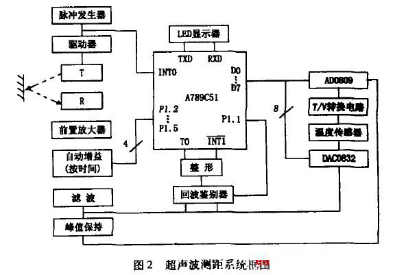 基于AT89C51单片机为核心的数显超声波测距仪设计