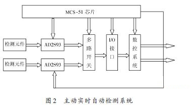 基于单片机控制异形曲面智能在线检测系统的研究