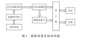 基于单片机控制异形曲面智能在线检测系统的研究