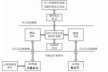 一种基于PCI总线和DSP技术的虚拟仪器设计与研究