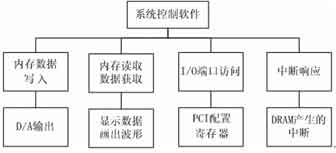 一种基于PCI总线和DSP技术的虚拟仪器设计与研究