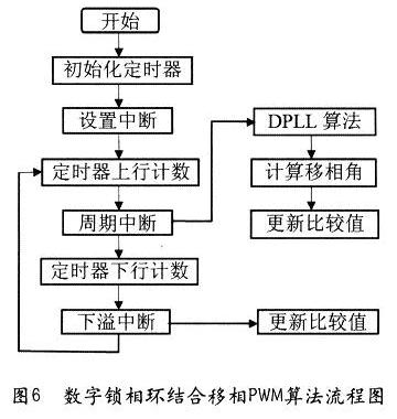 基于DSP的全桥移相控制感应加热电源研究