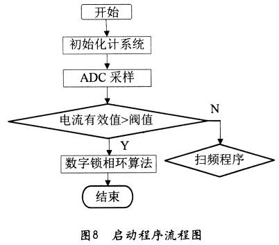 基于DSP的全桥移相控制感应加热电源研究