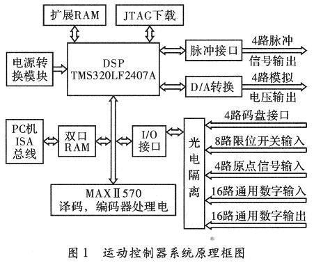 基于DSP的运动控制器的开发