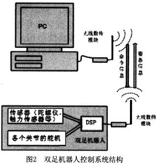 基于TMS32OF2812 DSP的双足机器人样机设计