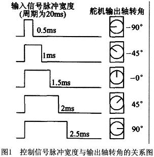 基于TMS32OF2812 DSP的双足机器人样机设计