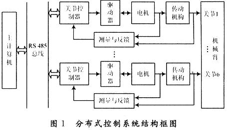 基于DSP仿人机器人关节控制器设计