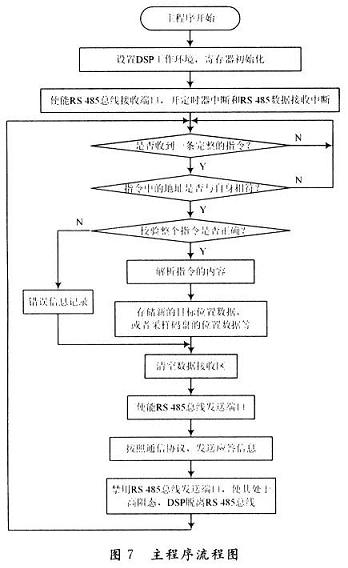 基于DSP仿人机器人关节控制器设计