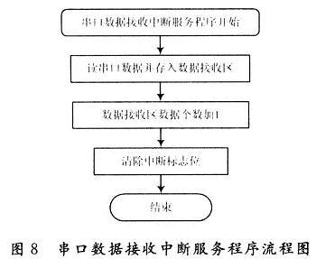 基于DSP仿人机器人关节控制器设计