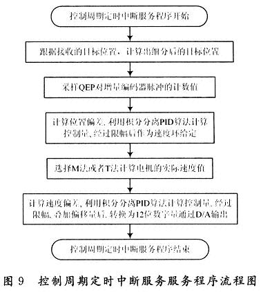 基于DSP仿人机器人关节控制器设计