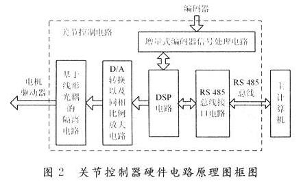 基于DSP仿人机器人关节控制器设计