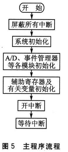 基于DSP TMS320LF2407的PWM整流技术研究