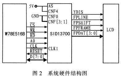 基于W78E516B的液晶显示控制器显示系统设计