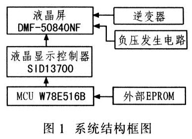 基于W78E516B的液晶显示控制器显示系统设计