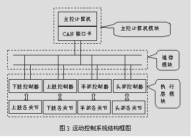 基于CAN总线和双传感器仿人机器人运动控制系统研究