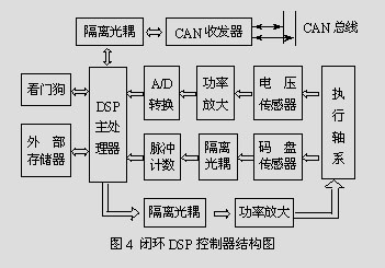 基于CAN总线和双传感器仿人机器人运动控制系统研究