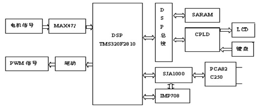 DSP和CAN总线在直流电机测试系统中的应用