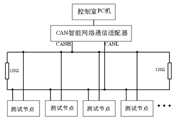 DSP和CAN总线在直流电机测试系统中的应用