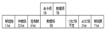 DSP和CAN总线在直流电机测试系统中的应用