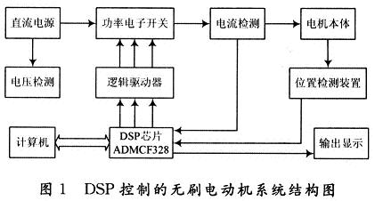 基于DSP无刷电动机控制系统设计