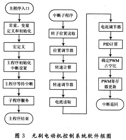 基于DSP无刷电动机控制系统设计