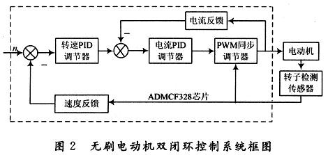 基于DSP无刷电动机控制系统设计