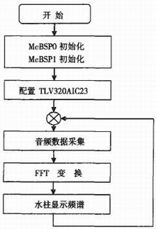 TMS320C6713DSP在音乐喷泉控制系统中的应用