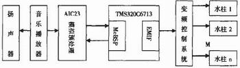 TMS320C6713DSP在音乐喷泉控制系统中的应用