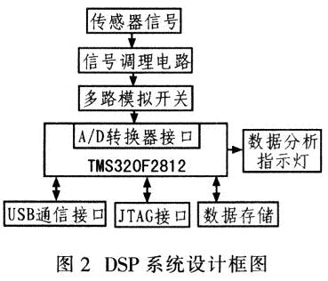 基于DSP的实时震动信号分析处理系统设计