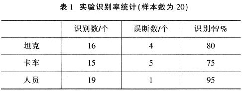 基于DSP的实时震动信号分析处理系统设计