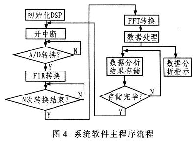 基于DSP的实时震动信号分析处理系统设计