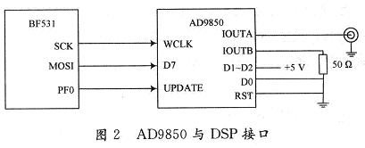 基于DSP和DDS技术的气体浓度检测系统