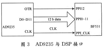 基于DSP和DDS技术的气体浓度检测系统