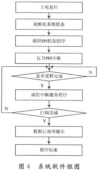 基于DSP和DDS技术的气体浓度检测系统