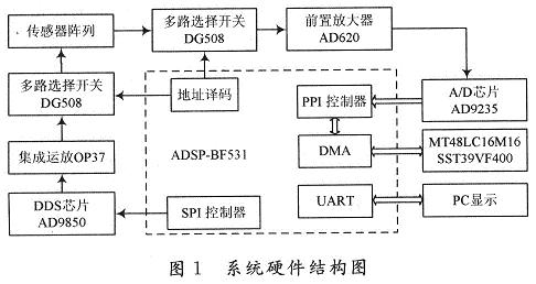 基于DSP和DDS技术的气体浓度检测系统