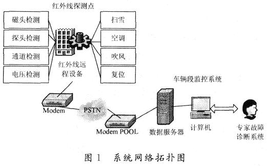 基于TMS320F240的红外线设备远程报警系统设计与实现