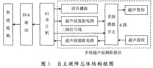 基于SPCE061A的智能轮椅避障控制系统的设计