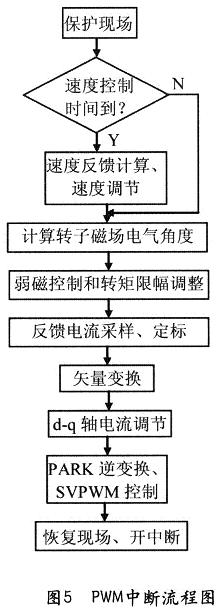 基于TMS320F2812的矢量变频调速系统研究